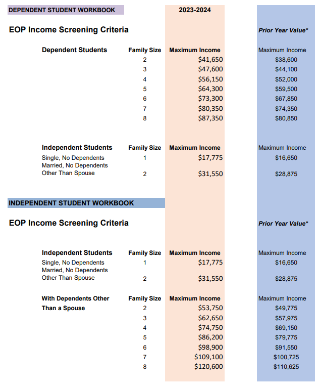 EOP Income Screening Criteria for 2023-2024. 